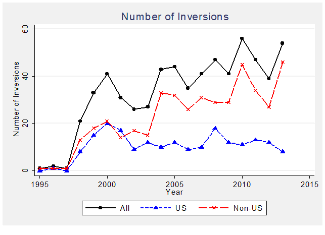 What Drives Corporate Inversions, Figure 1